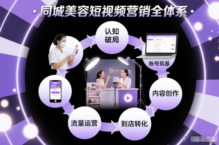 同城美容短视频营销全体系，从认知破局、账号筑基、内容创作、流量运营到到店转化的完整落地体系-蓝海云网创
