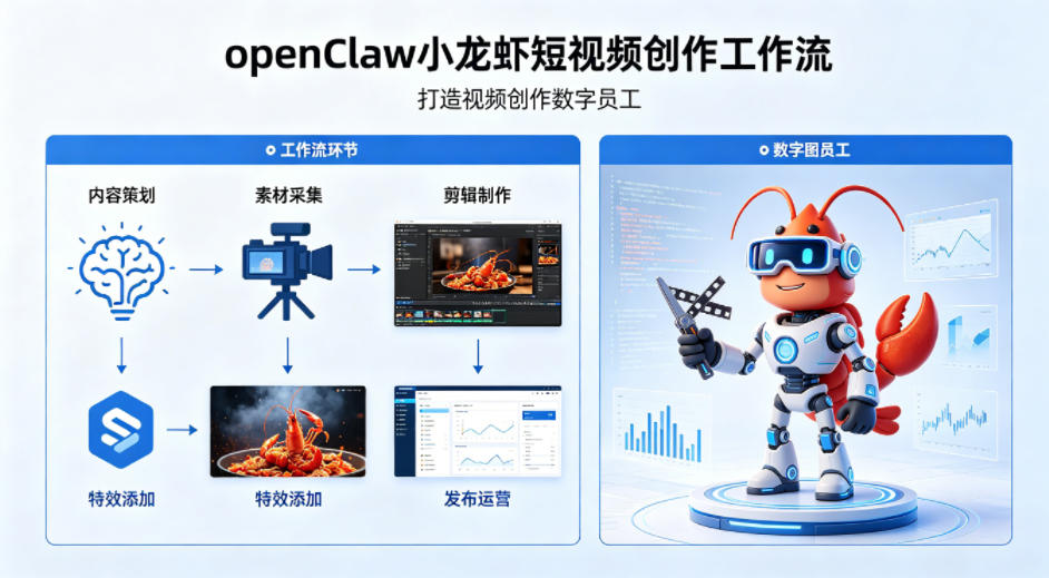 openClaw小龙虾搭建短视频创作工作流，打造视频创作数字员工-蓝海云网创