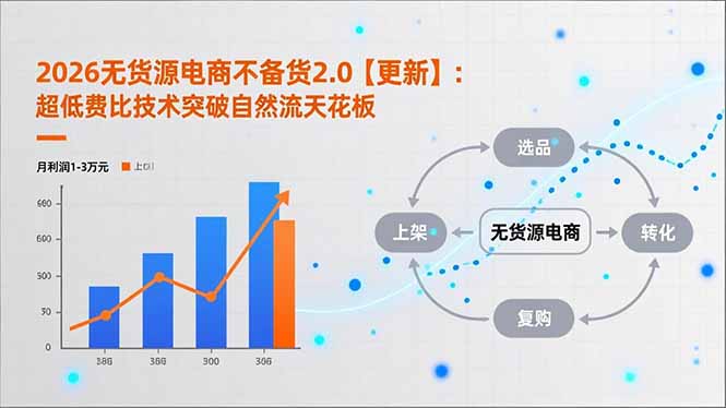 2026无货源电商不备货2.0【更新-3月】：超低费比技术突破自然流天花板，单店月利润1-3万元-蓝海云网创